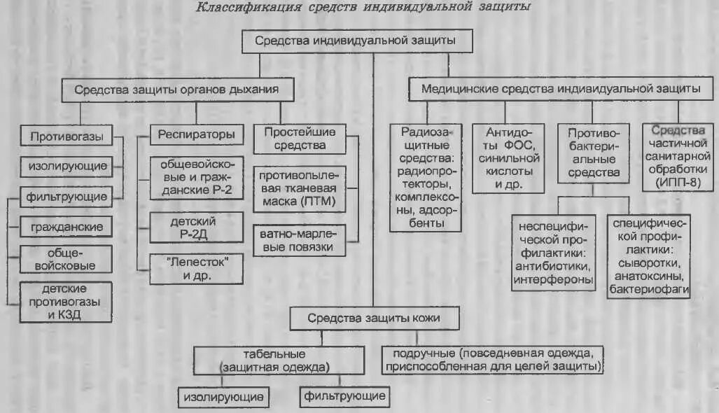 Классификация средств индивидуальной защиты. Средства индивидуальной защиты органов дыхания и кожи таблица. Средства индивидуальной защиты схема. Схема классификации средств индивидуальной защиты. Группы защитных средств