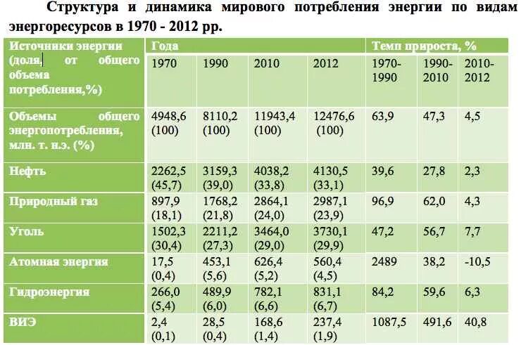 Роль россии в структуре мирового производства электроэнергии. Динамика изменения потребления энергоресурсов в мире. Таблица потребления первичных энергоресурсов. Мировое потребление электроэнергии таблица. Структура добычи энергоресурсов в мире.