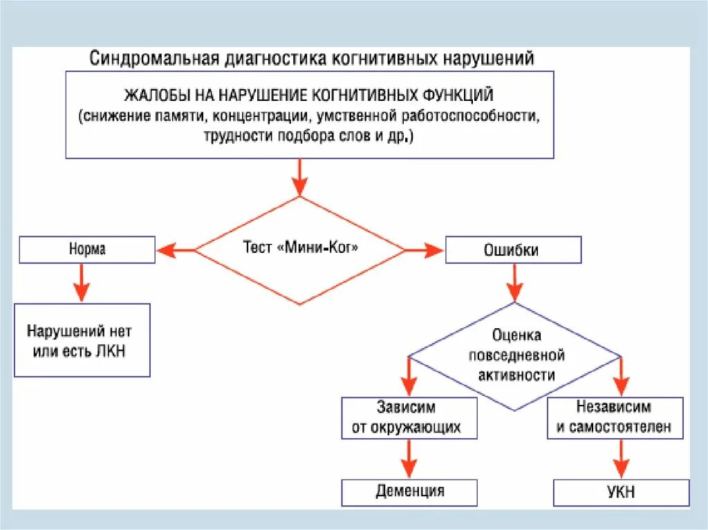 Диагноз когнитивное расстройство. Алгоритм диагностики когнитивных расстройств. Нарушение когнитивных функций. Когнитивные нарушения диагноз. Методика выявления когнитивных нарушений.