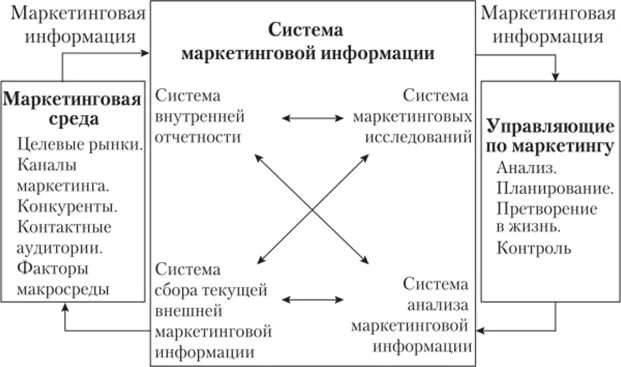 Функционирование маркетинговой информационной системы. Модель маркетинговой информационной системы по ф Котлеру. Маркетинговый анализ. Модель маркетинга Котлера. Модель котоеера маркетинг.