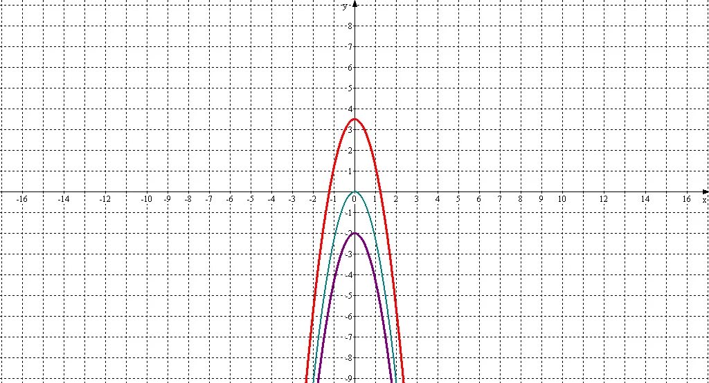 Функция y x2 kx. Графики функций y=ax2. График функции y=ax2+n. Y=AX^2+N И Y=A(X-M)^2. Х2.