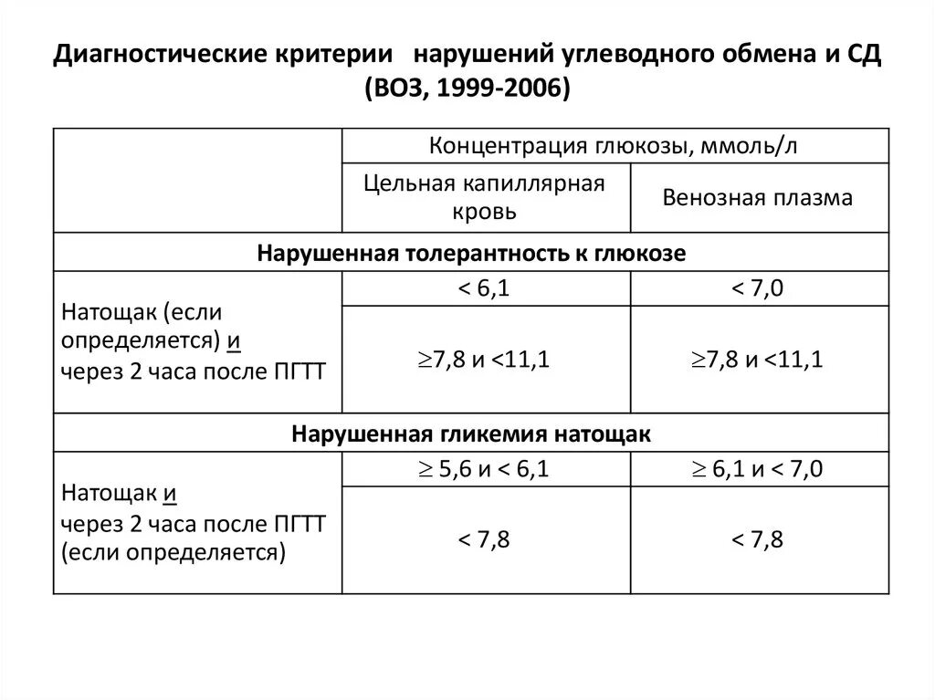 Повышена норма глюкозы в крови. Нормальные показатели Глюкозы (сахара) крови. Критерии сахарного диабета и нарушения толерантности к глюкозе. Диагностические критерии нарушения толерантности к глюкозе. Диагностические критерии нарушений углеводного обмена.