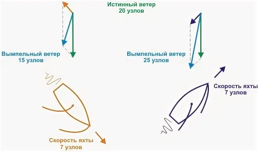 Истинный курсовой и вымпельный ветер. Вымпельный ветер. Ветер вымпельный и истинный ветер. Истинный и кажущийся ветер.