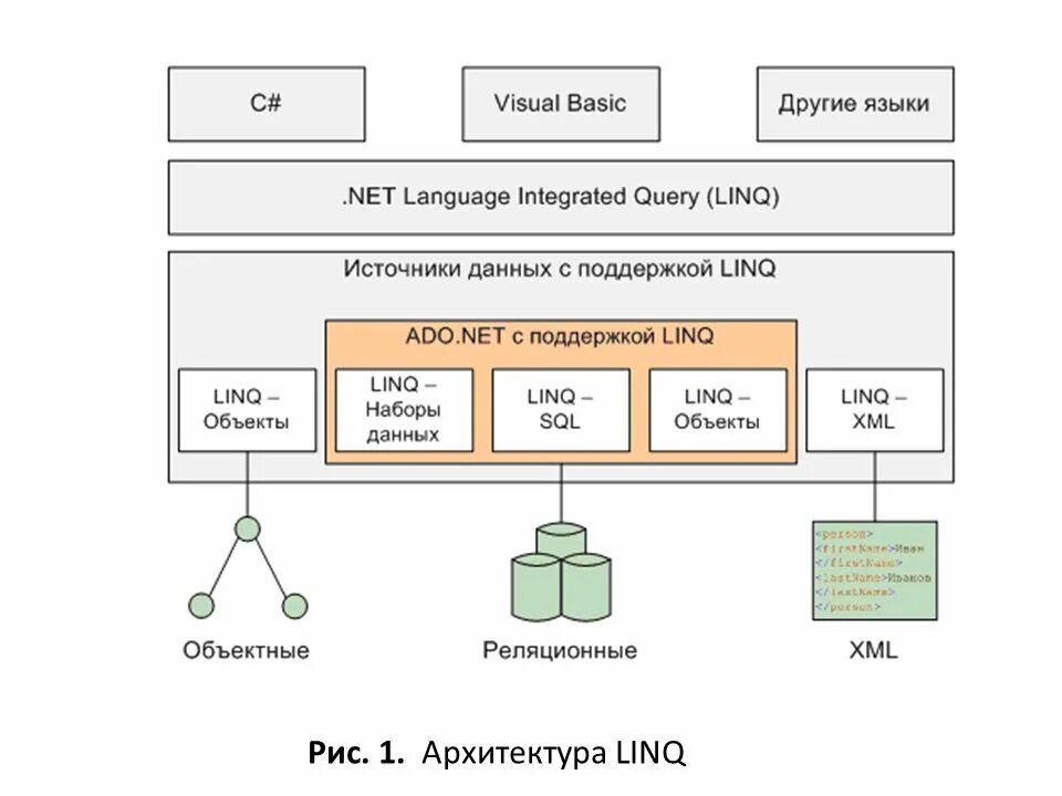 Архитектура ado.net. LINQ запросы. Источники данных. Language integrated query.