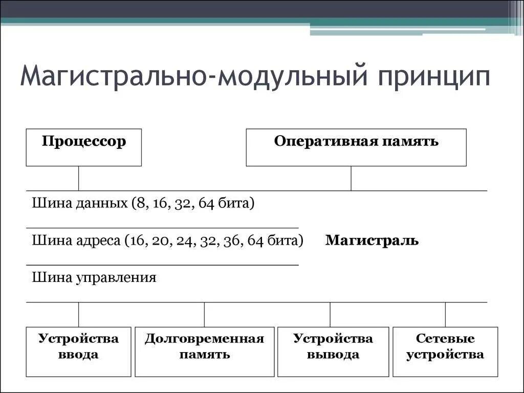 Основные информационные шины