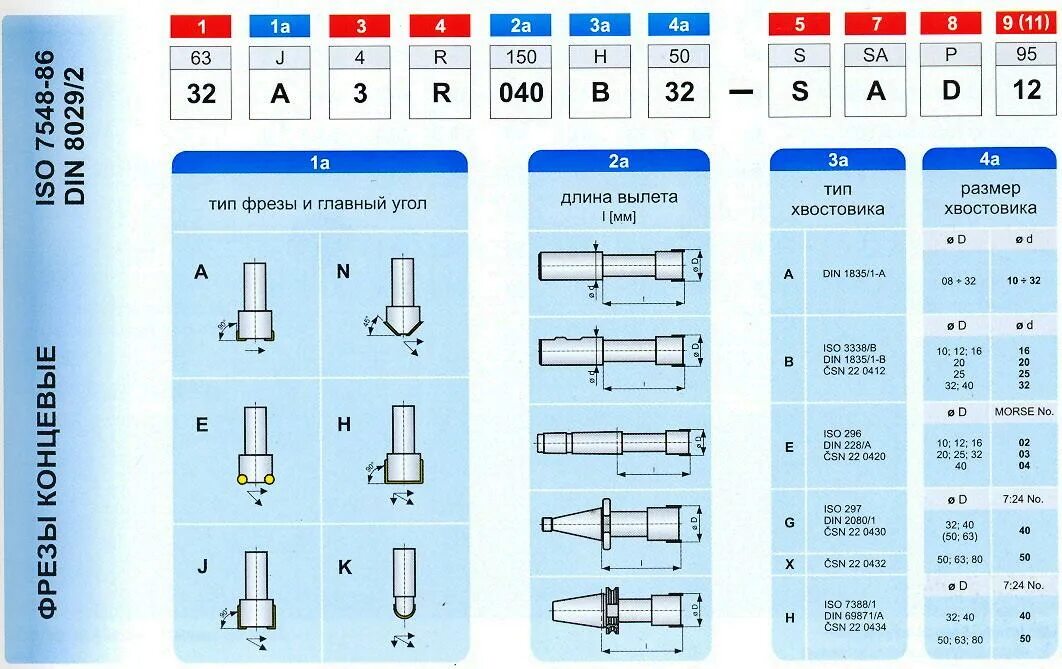 Расшифровка фрез