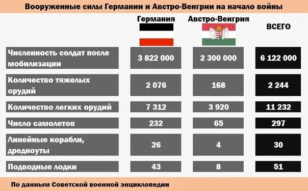 Численность вооруженных сил франции. Соотношение сил в первой мировой войне. соотношение сил накануне первой мировой войны. соотношение сил россии и германии в первой мировой. соотношение сил в начале первой мировой войны.