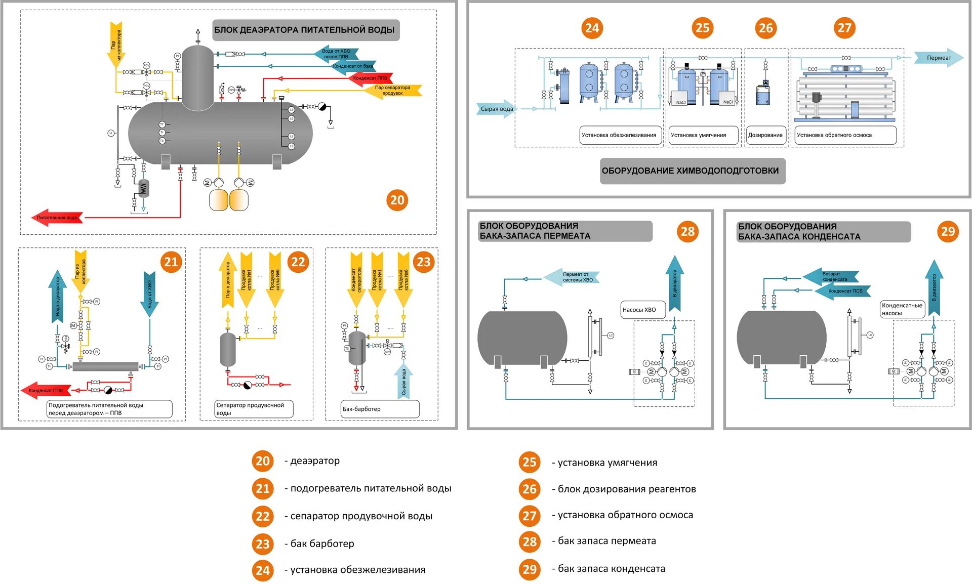 Схема автоматизации деаэраторной установки. Деаэратор в паровой котельной. Деаэратор на схеме ТЭЦ. Сепаратор непрерывной продувки е 7/1. Подпитка котлов сырой водой