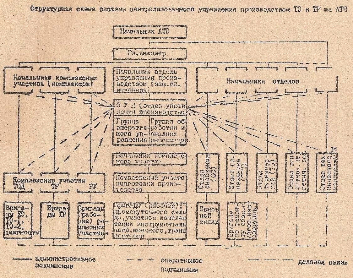 Схема централизованного управления производством АТП. Структурная схема управления производством то и тр автомобилей. Структурная схема управления автотранспортным предприятием. Схема централизованного управления шиномонтажного участка. Организация управления участком