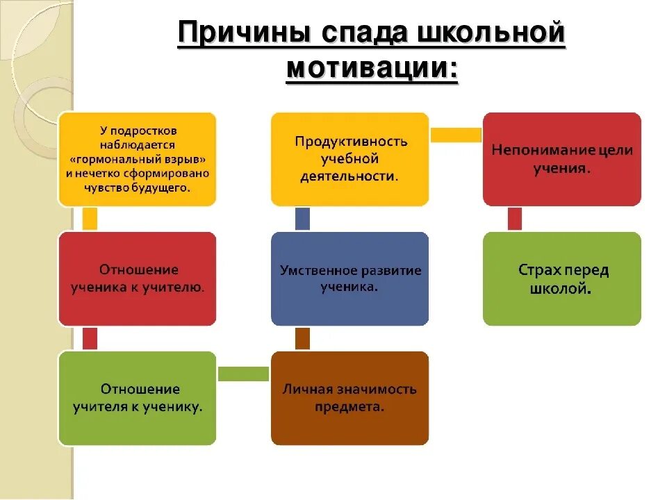 Мотивация старших школьников. Мотивация учебной деятельности подростков. Причины спада школьной мотивации. Формирование школьной мотивации. Мотивация к обучению младших школьников.