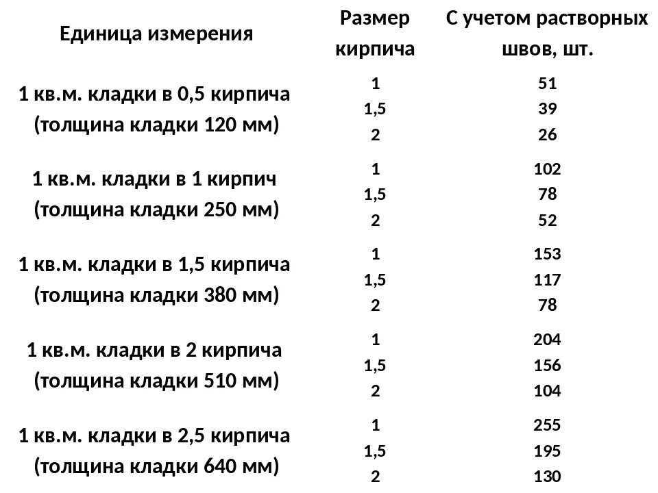 Сколько раствора на кирпич