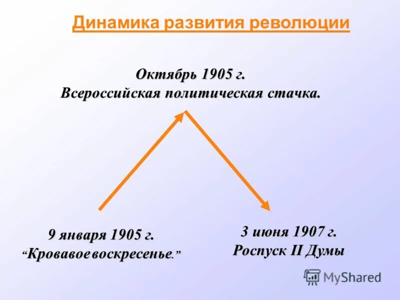 Развитие революции весной летом 1905