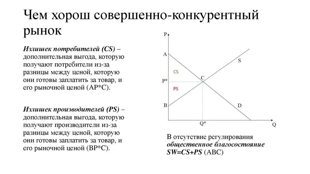 Потребитель заинтересован в сохранении рыночной конкуренции. Излишек потребителя при совершенной конкуренции. Излишек потребителя в условиях совершенной конкуренции. Излишек производителя на совершенном рынке. Регулирование рынка совершенной конкуренции.