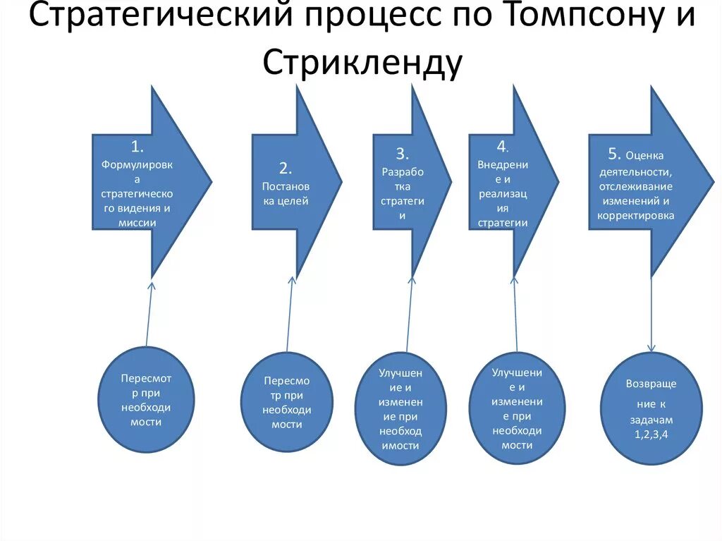 Процесс стратегического менеджмента. Модель процесса стратегического менеджмента Томпсона\. Стратегический процесс. Томпсон. Задачи стратегического менеджмента. Оценка стратегических задач