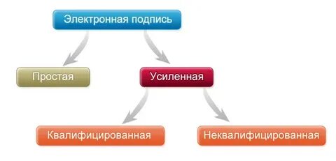 Простая неквалифицированная и квалифицированная электронная подпись