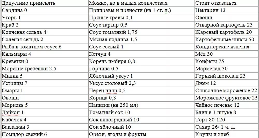 Таблица кремлевской диеты полная таблица баллов готовых. Таблица продуктов по баллам при кремлевской диете. Кремлёвская диета меню на 1 неделю. Кремлёвская диета меню на месяц для простых работающих таблица. Кремлёвская диета таблица полная меню на месяц.