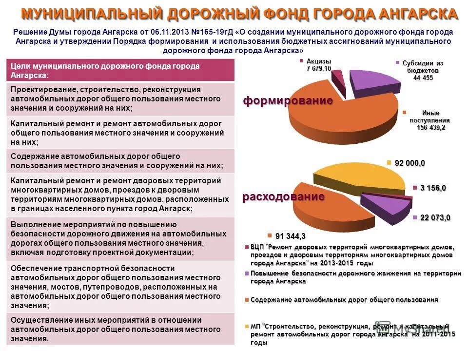 Дорожные фонды рф