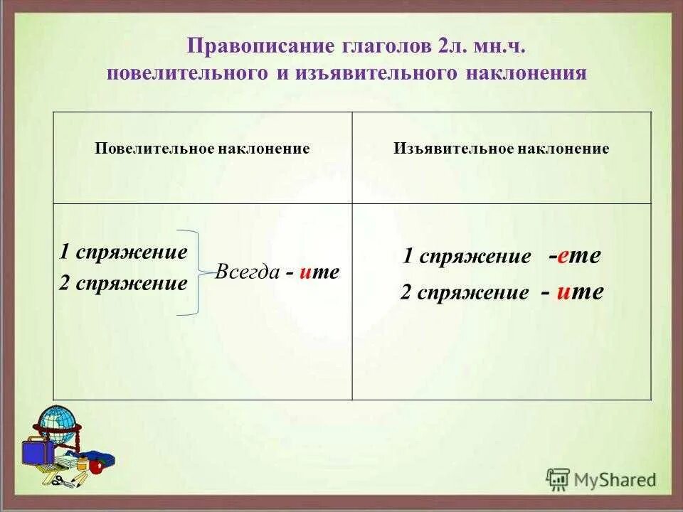 Повелительное наклонение глагола 2 л множественного числа. 1 Спряжение повелительное наклонение. Окончания глаголов в повелительном наклонении множественного числа. Глаголы повелительного н.