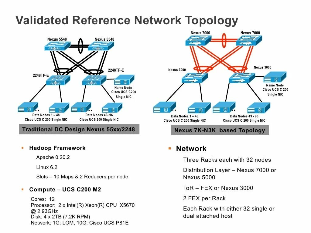 Nic это. Ядро сети Cisco. Cisco Nexus 5000. Кластер Hadoop. Топология сети на Nexus 5548.