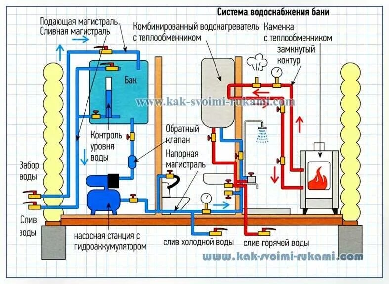 Схема водоснабжения в бане с теплообменником. Схема монтажа водопровода в бане. Схема водопровода в бане с теплообменником. Схема труб водоснабжения в бане. Подача воды в баню