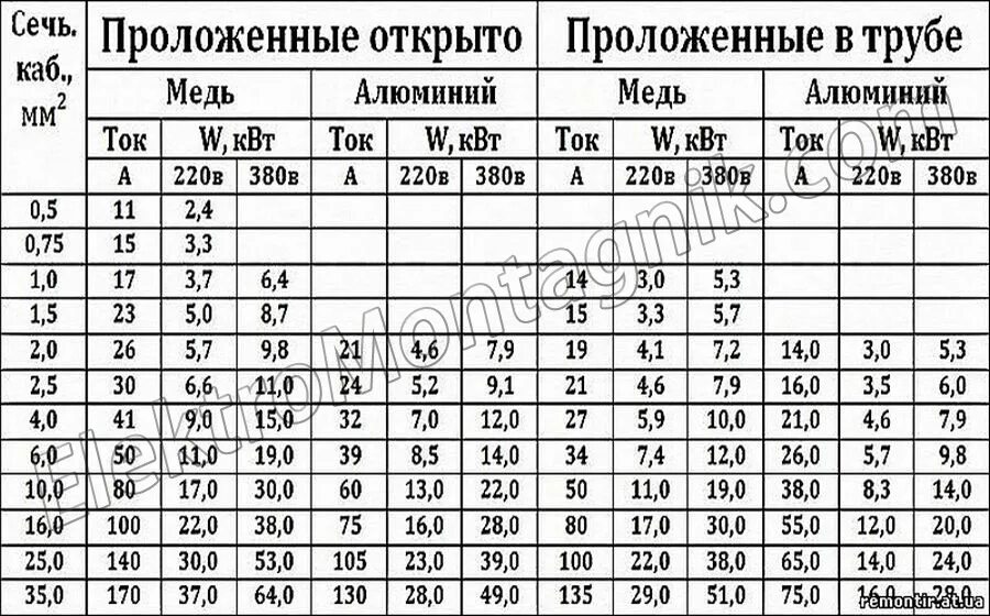 Автоматический выключатель по сечению. Сечение кабеля по мощности 380в медь 22 КВТ. Автомат 500 ампер 3-х фазный сечение кабеля на 380. Таблица по мощности кабеля 380 автомата. Таблица автоматов по КВТ.