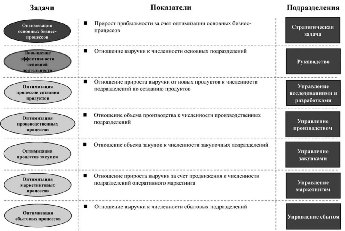 Задачи развития производства. Образец оптимизации бизнес-процессов. Задачи отдела оптимизации бизнес-процессов. Этапы оптимизации бизнес-процессов. Алгоритм оптимизации бизнес процессов.