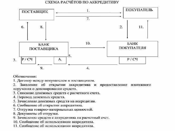 Схема расчетов аккредитивами. Аккредитив схема движения денежных средств. Порядок расчетов с использованием аккредитива. Схема безналичных расчетов аккредитивами. Денежные средства в аккредитивах