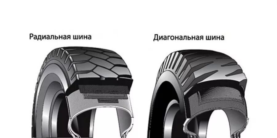 Чем отличаются колеса. Радиальная и диагональная шина различия. Строение диагональной шины. Типы шин радиальные и диагональные. Радиальное расположение корда в шине.