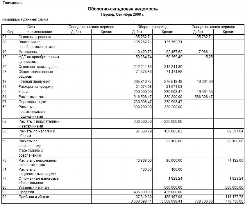 Оборотно сальдовая ведомость доходы и расходы. Оборотно-сальдовая ведомость за период. Таблица оборотно сальдовой ведомости. Таблица 1 – оборотно-сальдовая ведомость по счетам бухучета.