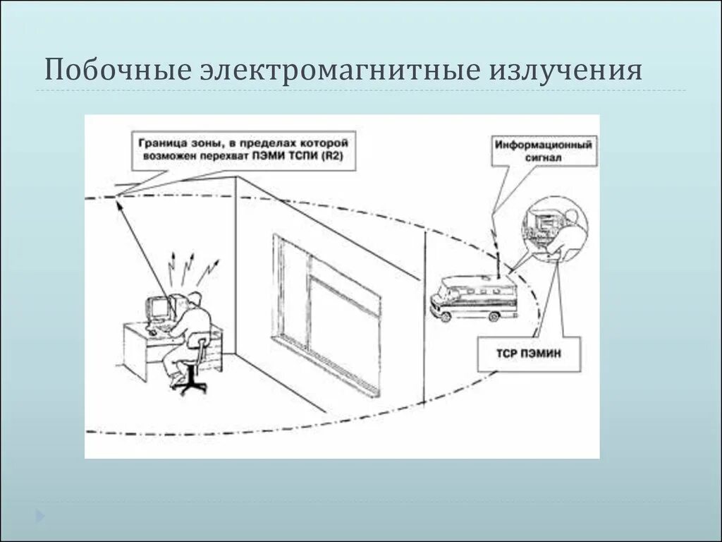 Контролируемая зона зона 2. Каналы утечки ПЭМИН. ПЭМИН канал утечки информации. Утечки информации по техническим каналам электромагнитным схема. К электромагнитному каналу утечки информации относят:.