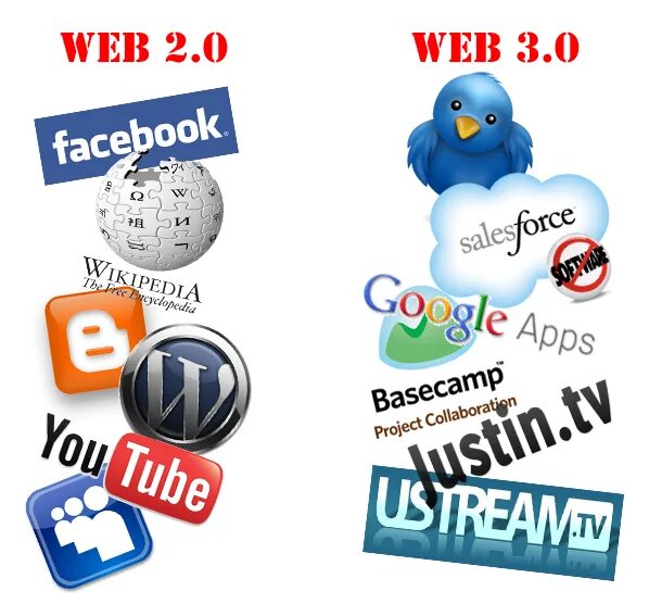 Веб 0. Сервисы веб 2.0. технология web 3.0. web 2,0 и 3.0. веб 1.0 и веб 2.0.