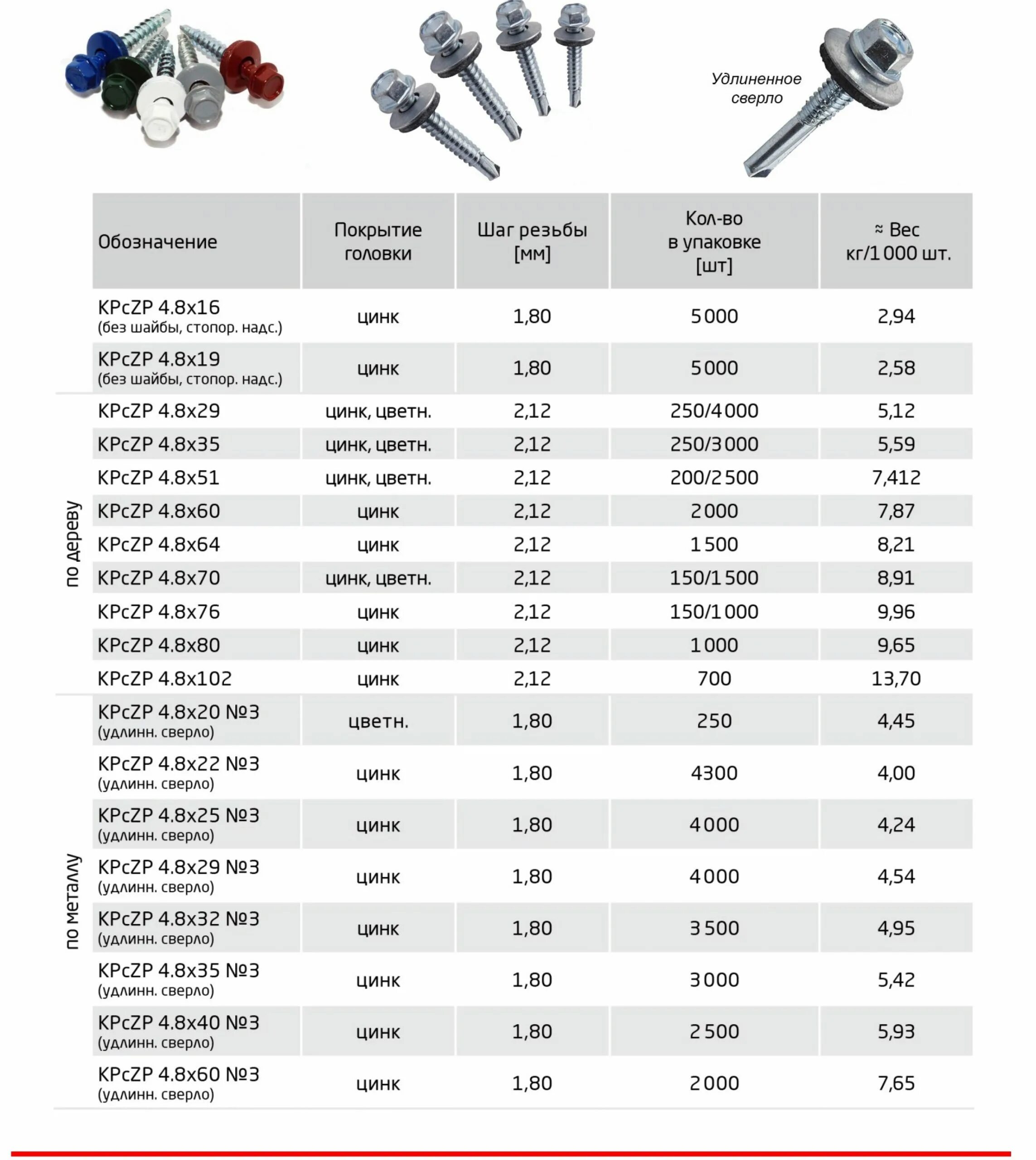 Сколько надо саморезов. Кровельный саморез по металлу 5,5х25 Размеры. Таблица размеров саморезов диаметром 2.5 мм. Сколько весит саморезы кровельный 100 шт. Саморез кровельный KPCZP 5.5x32 (ZN #5) усиленное сверло.