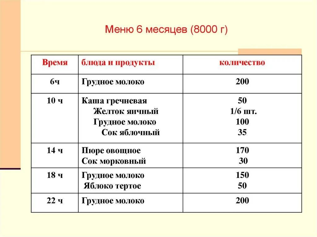 Рацион кормления 6 месячного ребенка. Меню ребенка 6 месяцев искусственном кормлении. Меню ребёнка в 6 месяцев на искусственном. Пример меню ребенка в 6 месяцев.