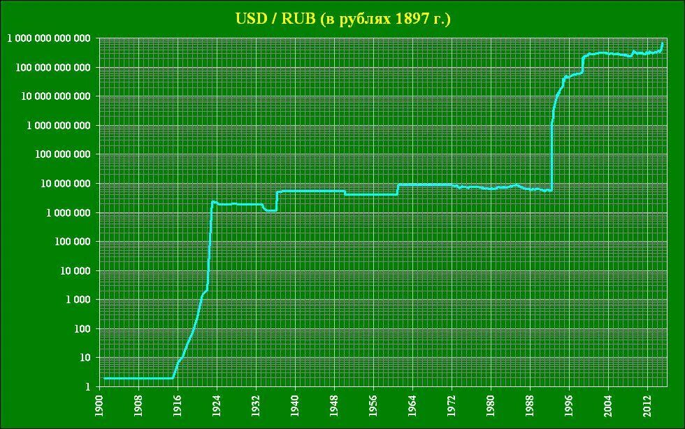 Курс доллара за 1 год. Курс доллара за 100 лет график к рублю. График доллара к рублю за год. Исторический график рубля. График рубля к доллару за 100 лет.