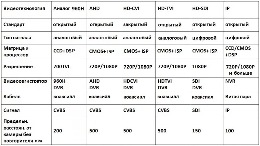 Разрешение IP камер таблица. Качество камер видеонаблюдения таблица. Камера видеонаблюдения (Тип-1, ММС). Качество камер видеонаблюдения таблица IP.