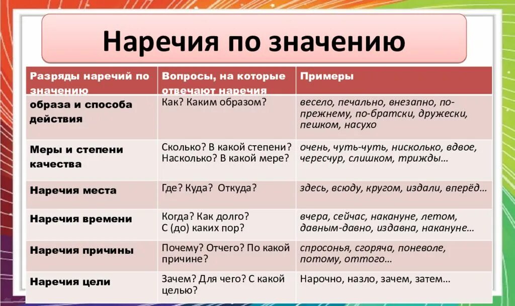 Устало какая часть. Таблица разрядов значений и наречий. Разряды наречий 7 класс таблица. Разряды наречий по значент. Наречие разряды наречий.