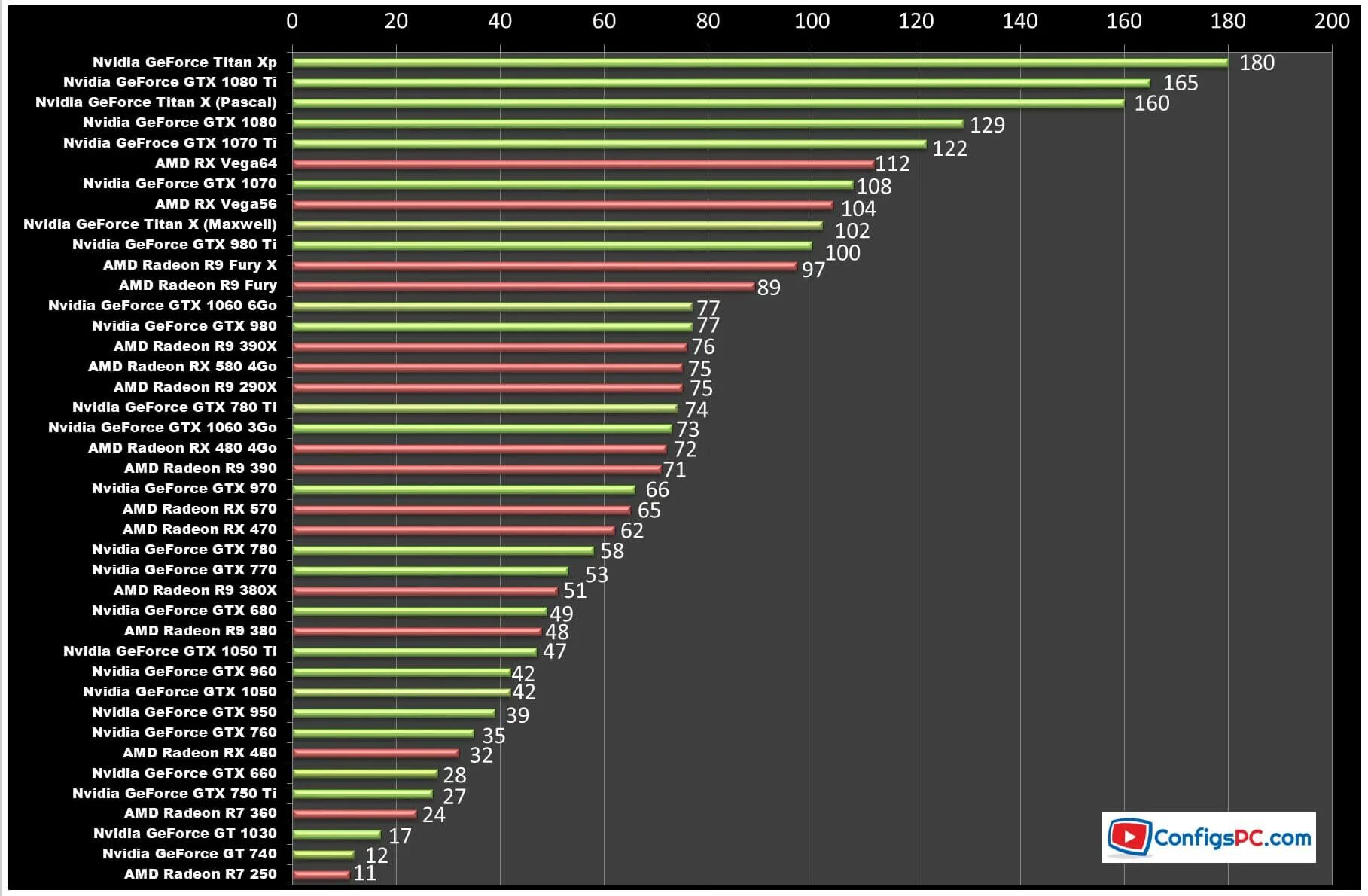 Видеокарты по мощности таблица. Таблица мощности видеокарт NVIDIA 2021. Видеокарты АМД по мощности таблица. Таблица мощности видеокарт NVIDIA 2022.