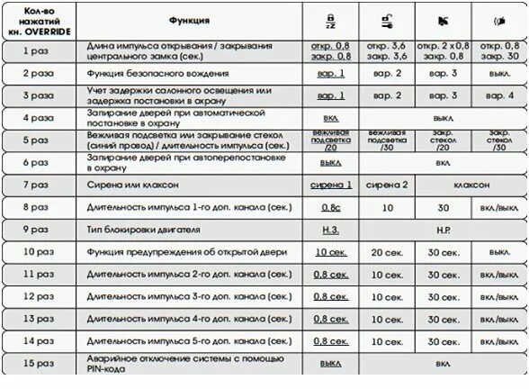 Отключение томагавк. Таблица сигнализации томагавк х5. Tomahawk x5 таблица программирования. Функция 10 сигнализации томагавк х5. Томагавк х5 таблица программирования автозапуска.