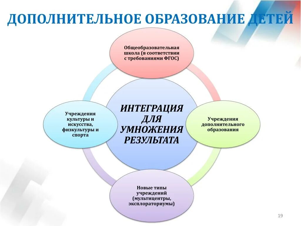 Какое дополнительное образование. Структура дополнительного образования. Системы дополнительного образовани. Структура системы дополнительного образования. Структура дополнительного образования детей.