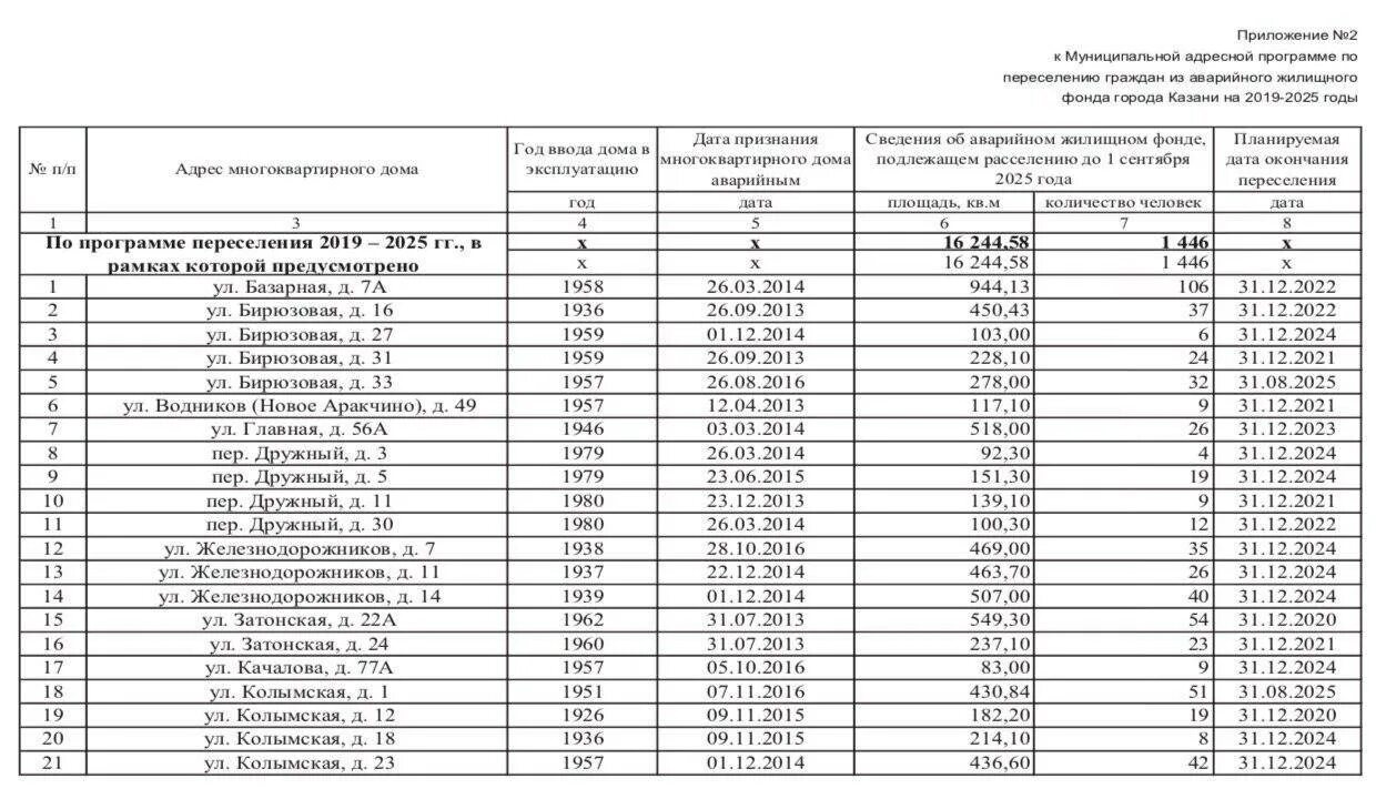 Программа расселения аварийного жилья в казани. Список переселения. Список на расселение. Дома под расселение в Искитиме в 2023 году. Список домов на переселение.