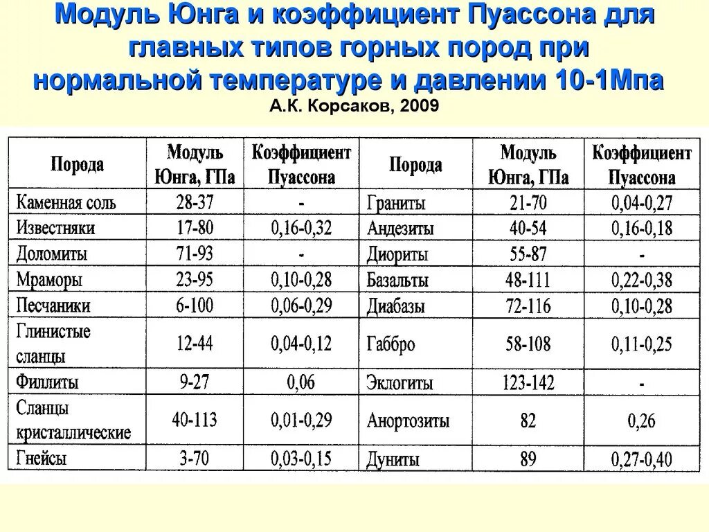 Юнга стали. Модуль юнга, модуль упругости коэффициент пуассона. модуль юнга таблица материалов. модуль юнга бетона в25. модуль упругости и коэффициент пуассона бетона.