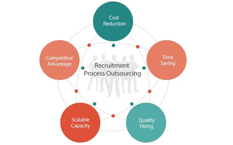 RPO рекрутинг. Recruitment process. Аутсорсинг рекрутмента. The Outsourcing process.