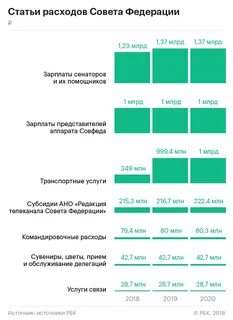 Число сенаторов