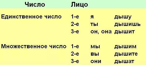 Привыкла какое лицо. Спряжение глаголов. Проспрягать глагол слышать. Проспрягать глагол слышать по лицам и числам. Дышать спряжение.