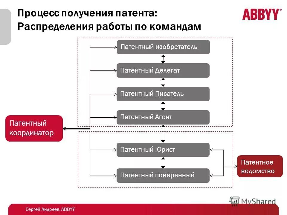 Этапы получения патента на изобретение. Процесс патентования. Схема получения патента. Этапы регистрации патента. Отдельным этапом установить в