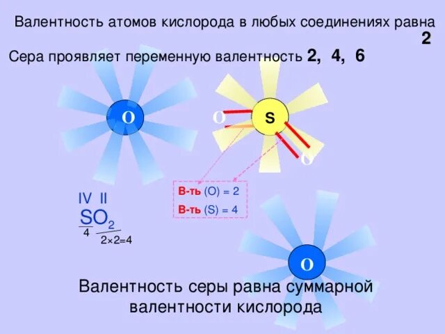 Соединение серы с кислородом. Строение атома кислорода валентность. 2.Валентность кислорода в соединениях равна:. Высшая валентность кислорода. Валентные соединения кислорода.