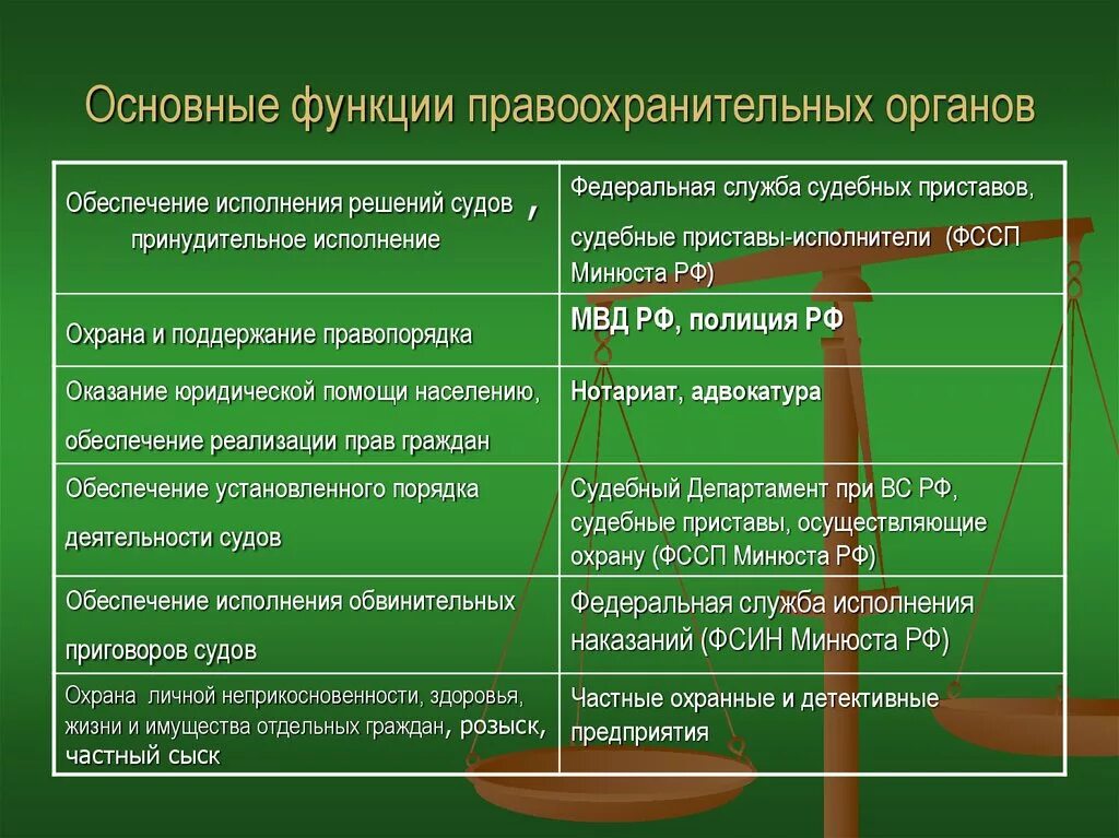 Название правоохранительных органов и их функции таблица. Функции правоохранительных органов. Правоохранительные органы и их фукци. Правоохранительные органы и их функции.