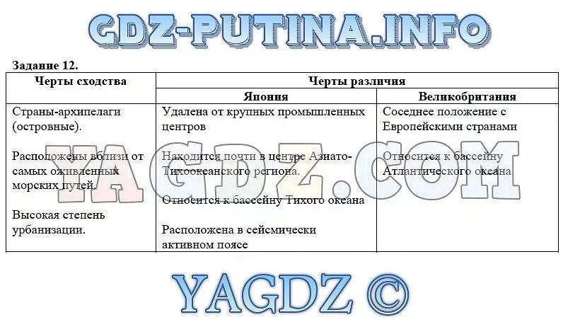 Сравните экономико географическое положение. Таблица Урал и Сибирь сходства и различия. Экономико географическое положение черты сходства и различия. Черты сходства Японии и Великобритании.