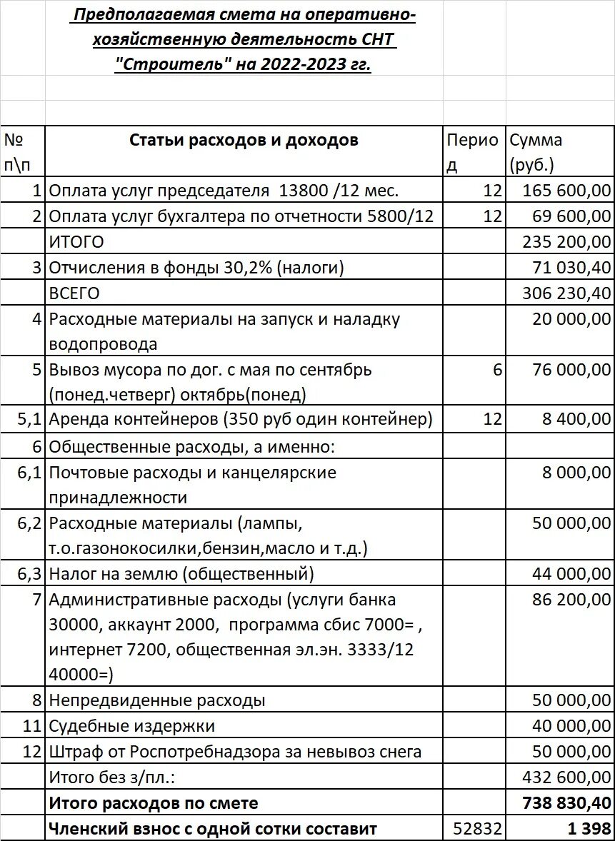 Приходно-расходная смета СНТ. Приходно-расходная смета СНТ образец. Смета СНТ образец. Приходно-расходная смета СНТ образец 2023 год.