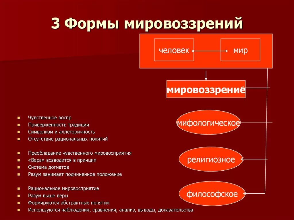 Мировоззрение виды и формы. Мировоззренческие формы. Формы мировоззрения мировосприятие. Понятие мировоззрения и его формы. Современные типы мировоззрений